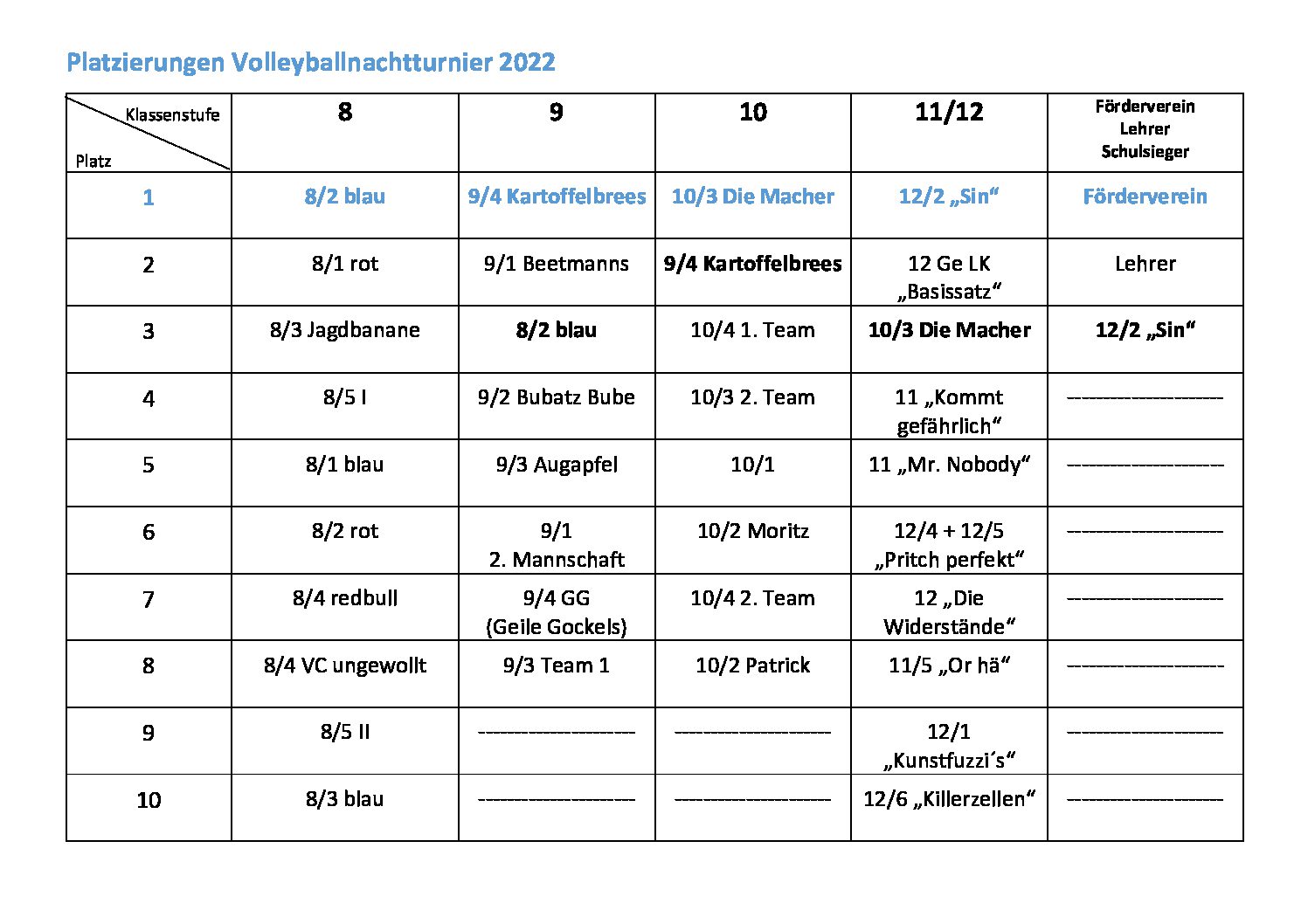 Platzierungen